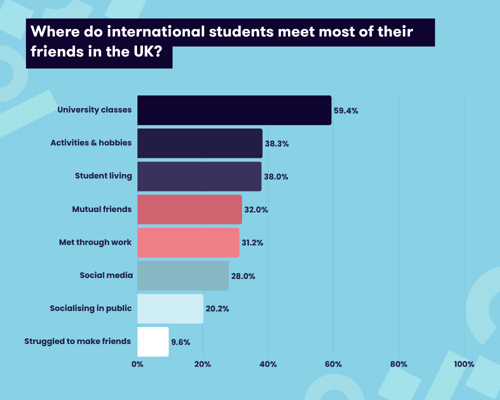 A graphic showing how international students meet most of their friends in the UK.