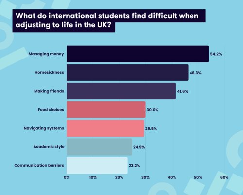 A graphic displaying what international students found difficult when adjusting to UK life.