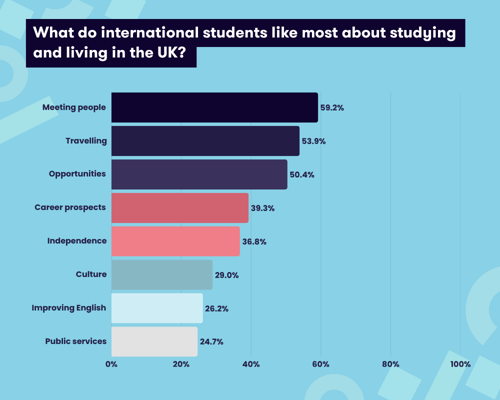 A graphic showing what international students like most about studying and living in the UK.