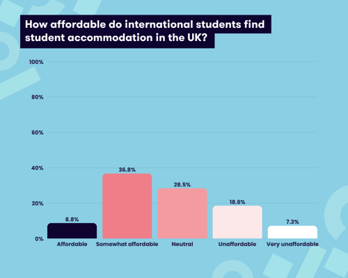 A graph displaying international students' feedback on how affordable they considered their accommodation.