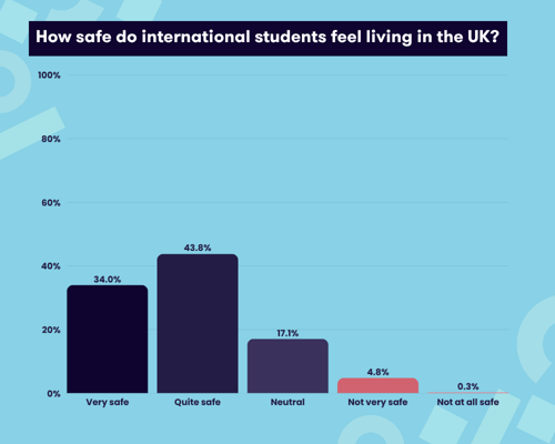 A graphic showing how safe international students feel when living in the UK.