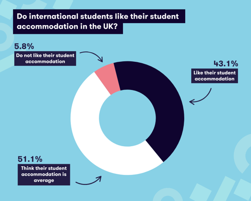 A pie chart graphic displaying the results of whether international students like their UK student accommodation.