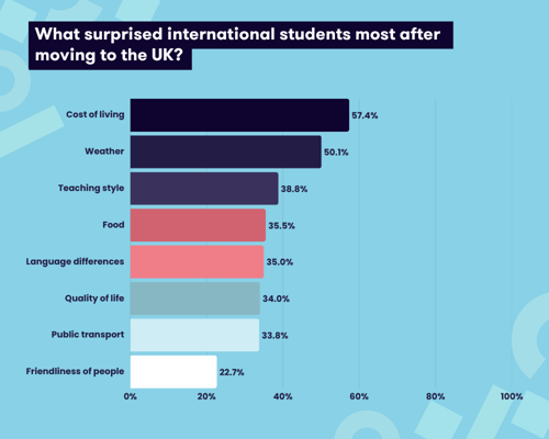 A graph displaying what surprised international students most after moving to the UK.