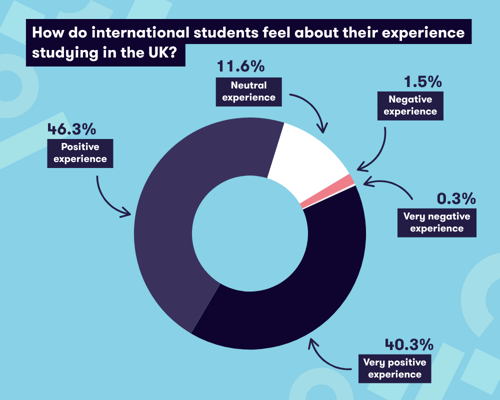 A pie chart graphic displaying international students' feelings on their experience of studying in the UK.